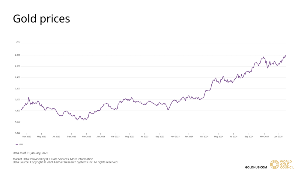 Gold prices 31 jan 2025